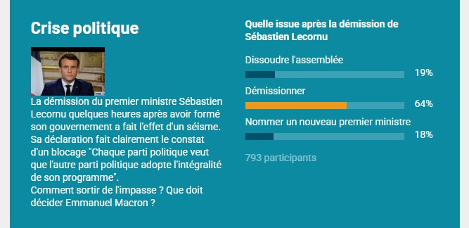 Le sondage "Crise politique" de Zoomdici. 