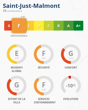 Saint-Just-Malmont obtient la note de F