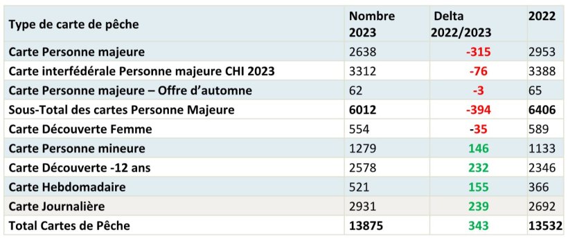 Bilan carte de pêche 2023 en Haute-Loire