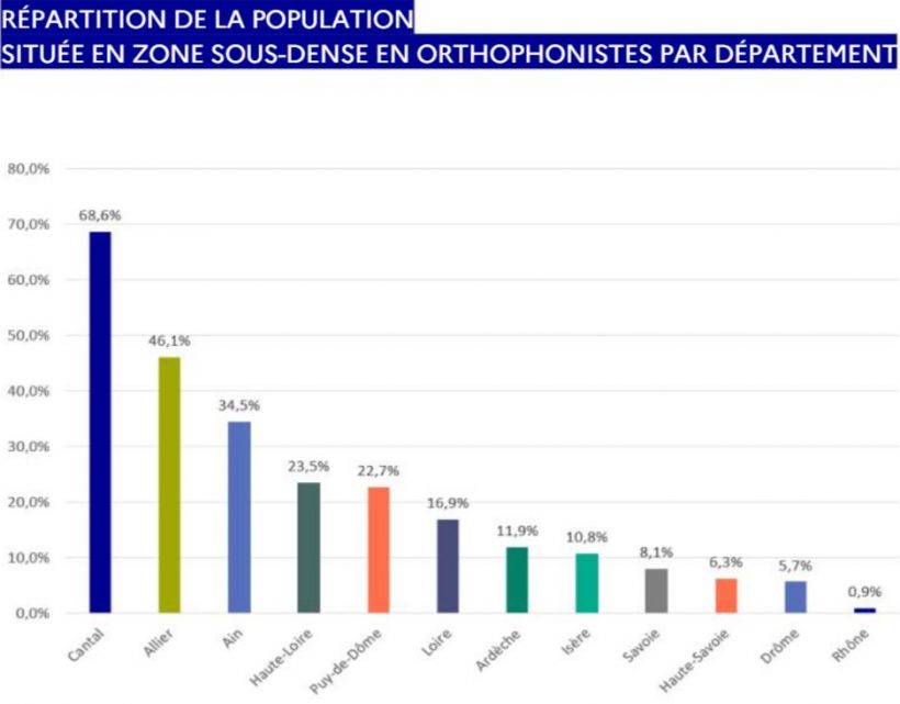 Répartition de la population située en zone sous-dense en orthophonistes par département